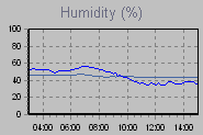 Humidity Graph Thumbnail