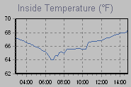 Inside Temperature Graph Thumbnail
