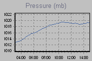 Pressure Graph Thumbnail