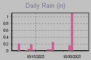 Daily Rain Graph Thumbnail
