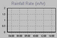 Rain Graph Thumbnail