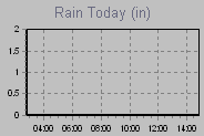 Today's Rainfall Graph Thumbnail