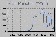 Solar Graph Thumbnail