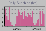 Daily Sunshine Graph Thumbnail