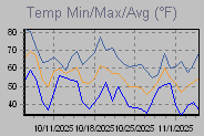 Temp Min/Max Graph Thumbnail