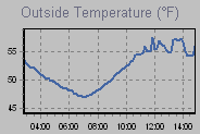 Temperature Graph Thumbnail