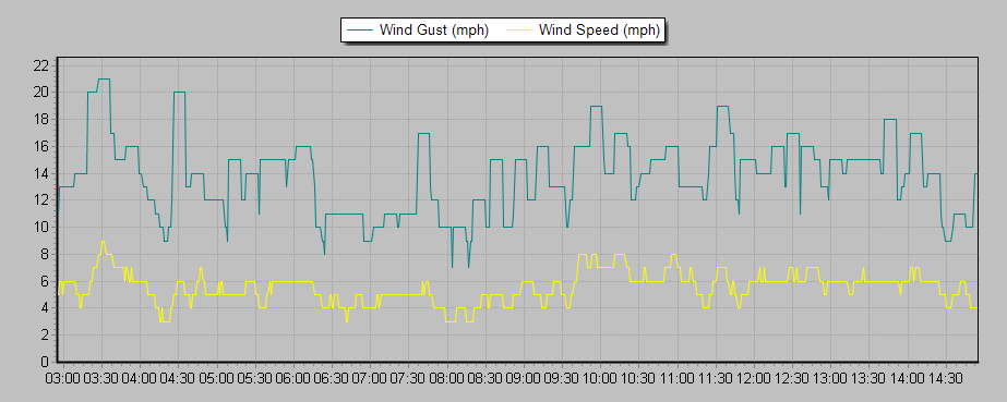 Weather Graphs Weather Graphs