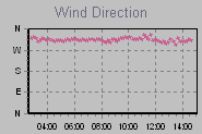 Wind Direction Thumbnail