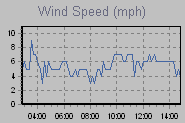 Wind Graph Thumbnail